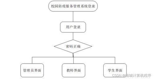 基于SSM框架的校園防疫服務管理系統設計與實現