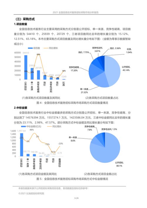 全國信息技術服務招標采購市場分析報告 2021